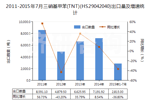2011-2015年7月三硝基甲苯(TNT)(HS29042040)出口量及增速統(tǒng)計(jì) 2011-2015年7月三硝基甲苯(TNT)(HS29042040)出口量及增速統(tǒng)計(jì)